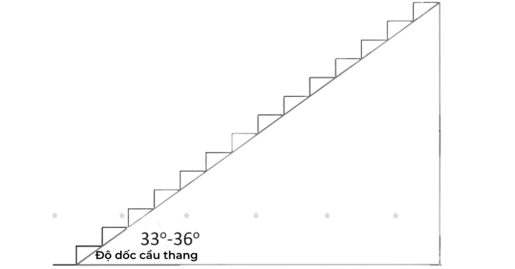 Độ dốc lý tưởng cho các công trình dân dụng sẽ dao động trong khoảng từ 33° đến 36°